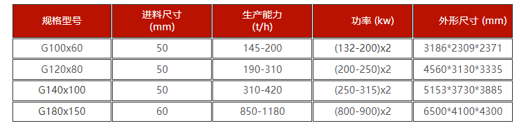 高壓對輥制砂機技術(shù)參數(shù)