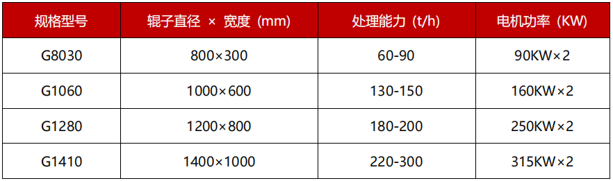 高壓輥磨機技術參數