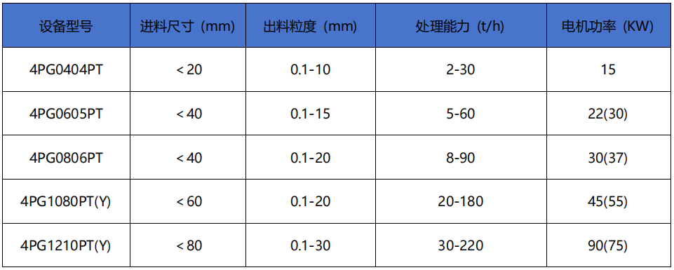 入爐煤四輥破碎機(jī)技術(shù)參數(shù)
