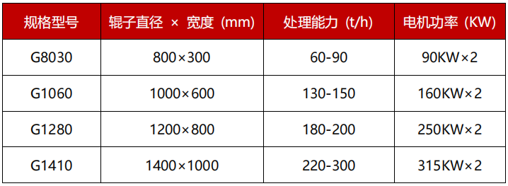 高壓沉積巖破碎機技術參數
